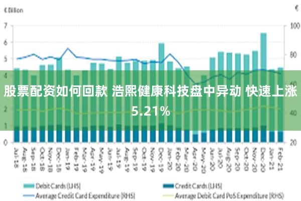 股票配资如何回款 浩熙健康科技盘中异动 快速上涨5.21%